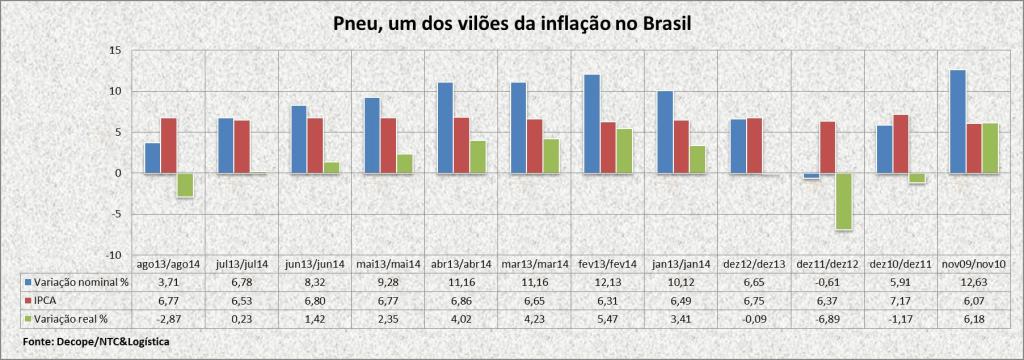 pneus, um dos vilões da inflação no brasil