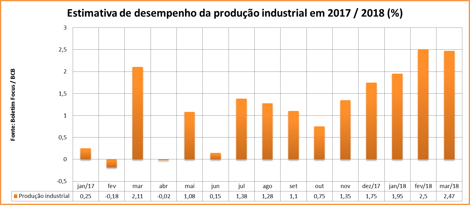 producao-industrial-2017-2018