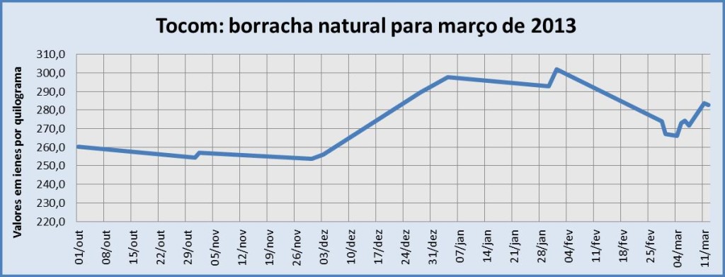 Tocom Março de 2013