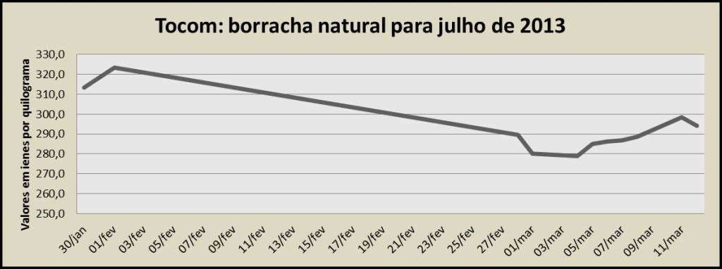 Tocom julho de 2013