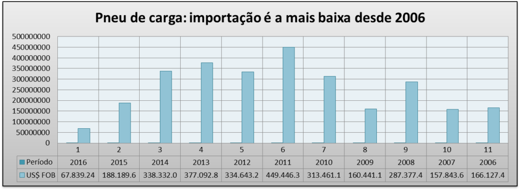 carga-importacao-menor-em-10-anos