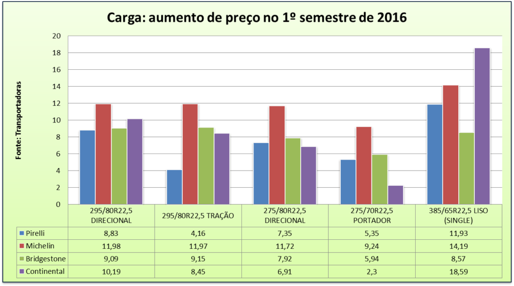 carga-aumento-de-precos