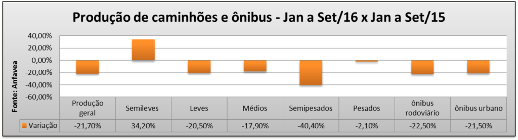 producao-de-caminhoes-e-onibus