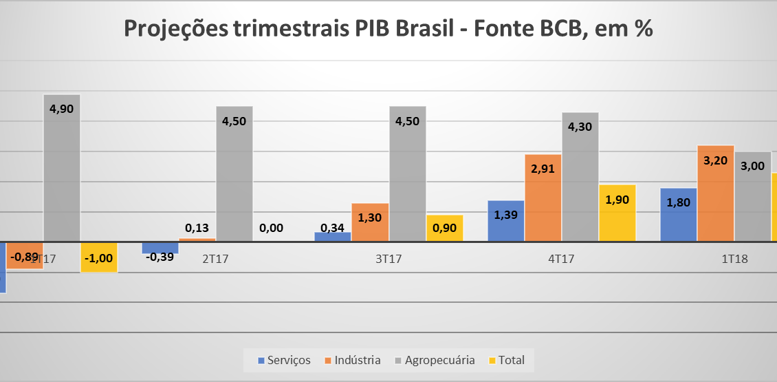 PIB brasileiro por trimestre 2017 e 2018 Fonte BCB