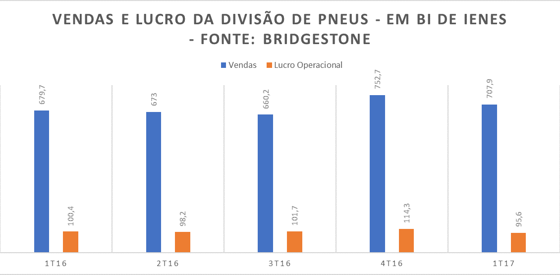 Vendas e lucro da divisão de pneus da Bridgestone 1T17 Fonte Bridgestone