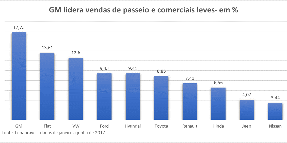 GM lidera vendas de veículos de passeio e comerciais leves no 1º semestre de 2017