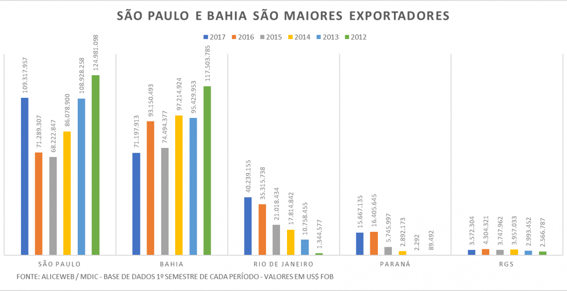 São Paulo e Bahia são os maiores exportadores de pneus