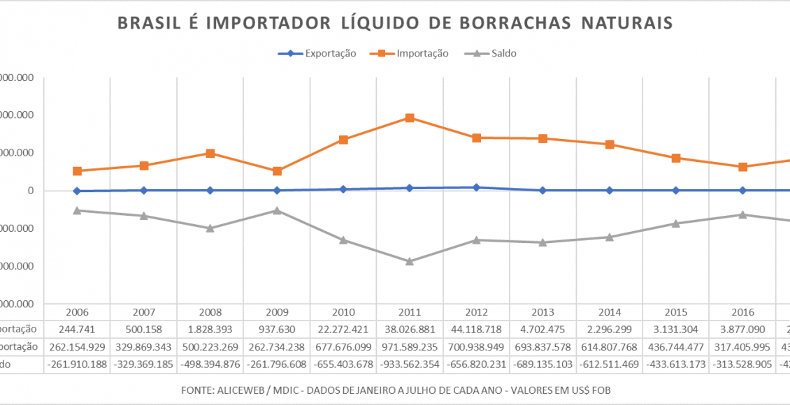 Brasil é importador líquido de borracha natural