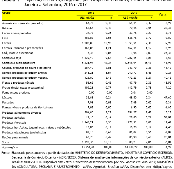 Exportações IEA janeiro a setembro de 2017